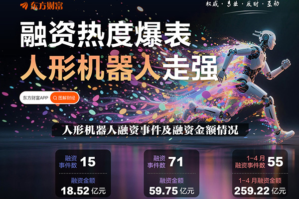宇树新动作+行业融资热度爆表！人形机器人集体走强